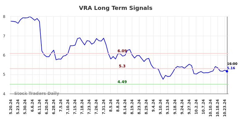 VRA Long Term Analysis for November 18 2024
