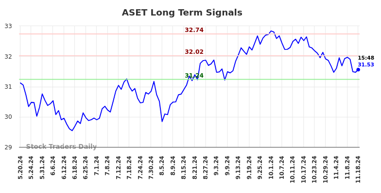 ASET Long Term Analysis for November 18 2024