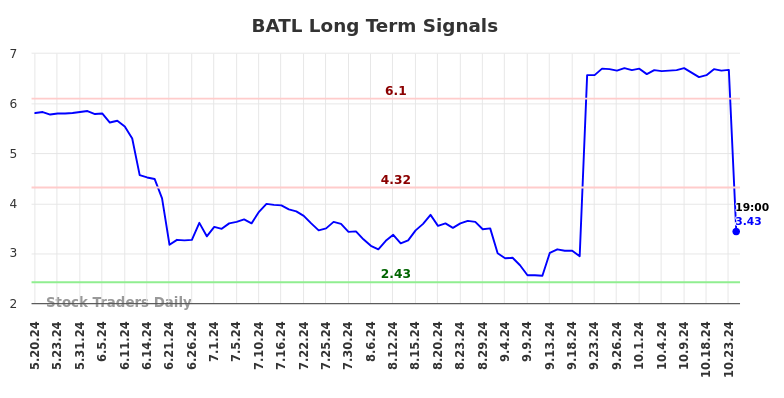 BATL Long Term Analysis for November 18 2024 BATL Long Term Analysis for November 18 2024