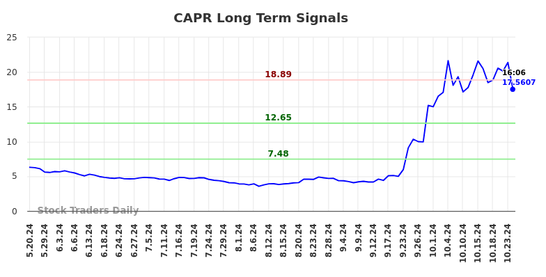 CAPR Long Term Analysis for November 18 2024