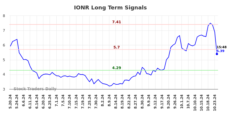 IONR Long Term Analysis for November 18 2024 IONR Long Term Analysis for November 18 2024