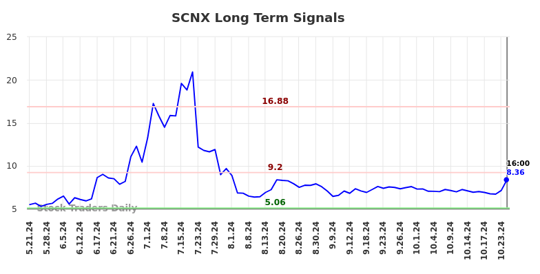 SCNX Long Term Analysis for November 18 2024 SCNX Long Term Analysis for November 18 2024