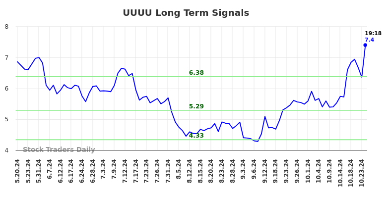 UUUU Long Term Analysis for November 18 2024