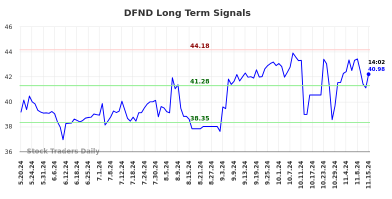 DFND Long Term Analysis for November 18 2024