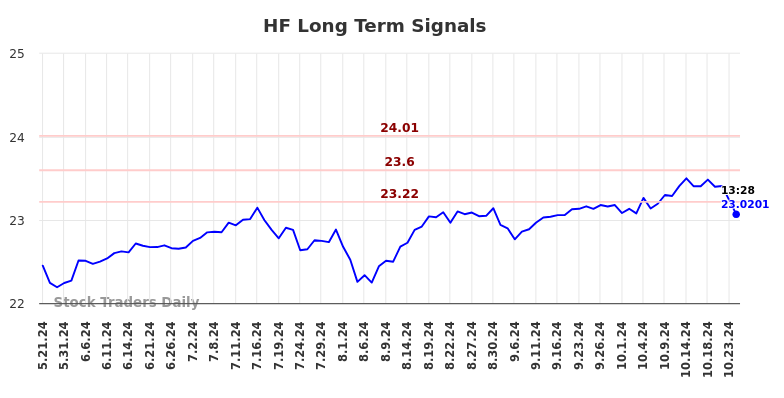 HF Long Term Analysis for November 18 2024