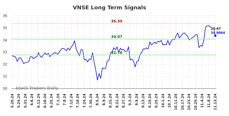 VNSE Long Term Analysis for November 18 2024