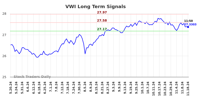 VWI Long Term Analysis for November 18 2024