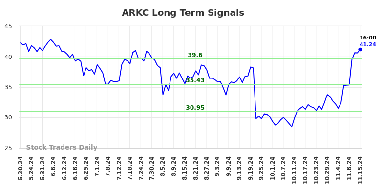 ARKC Long Term Analysis for November 18 2024