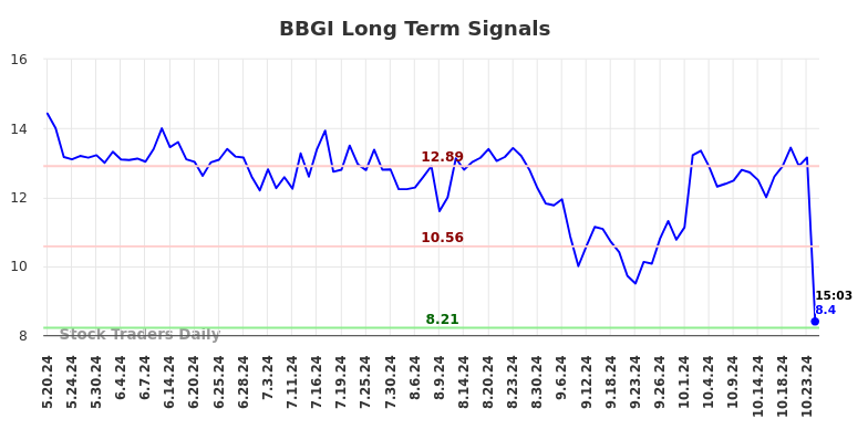 BBGI Long Term Analysis for November 18 2024