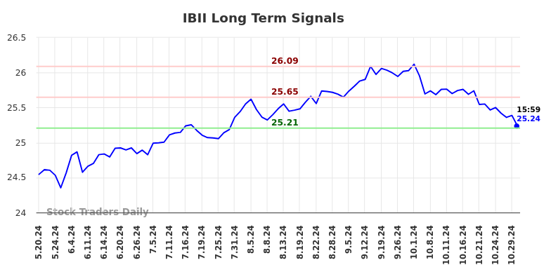 IBII Long Term Analysis for November 18 2024