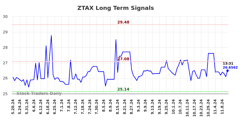 ZTAX Long Term Analysis for November 18 2024