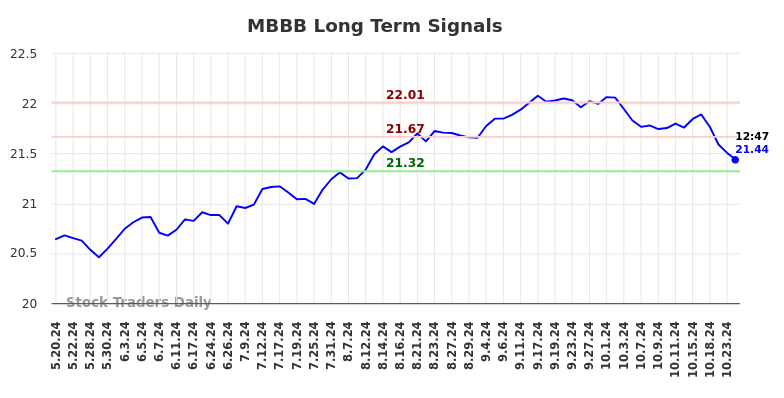 MBBB Long Term Analysis for November 18 2024