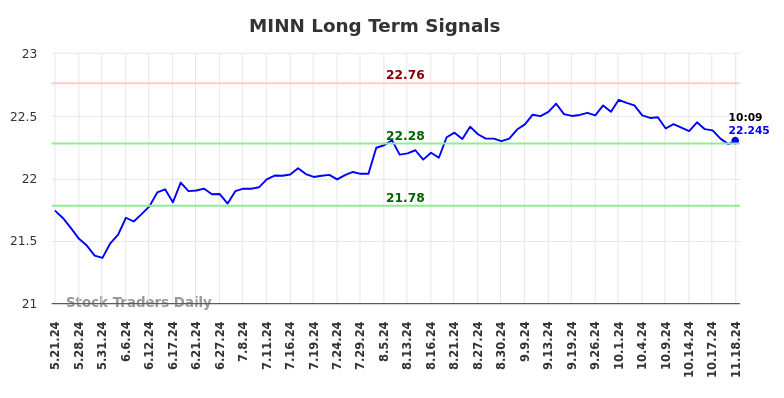 MINN Long Term Analysis for November 18 2024