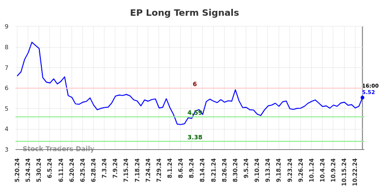 EP Long Term Analysis for November 18 2024