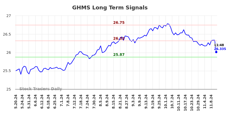 GHMS Long Term Analysis for November 18 2024