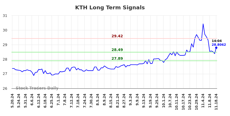 KTH Long Term Analysis for November 18 2024