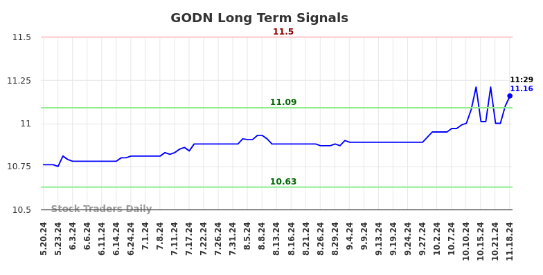 GODN Long Term Analysis for November 18 2024