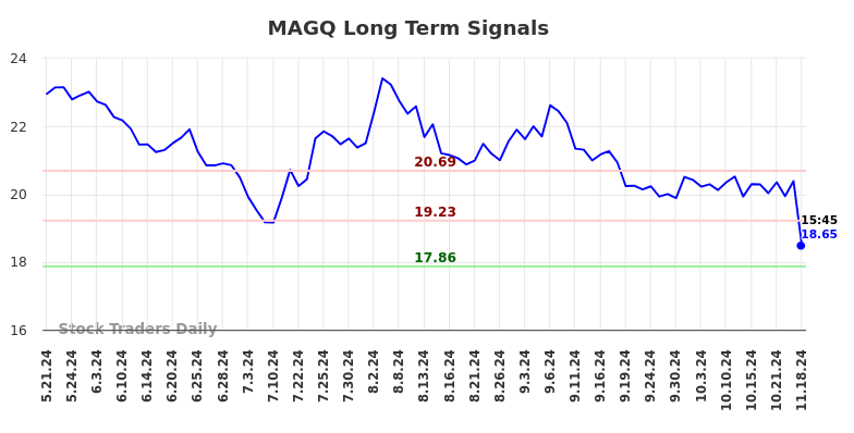 MAGQ Long Term Analysis for November 18 2024