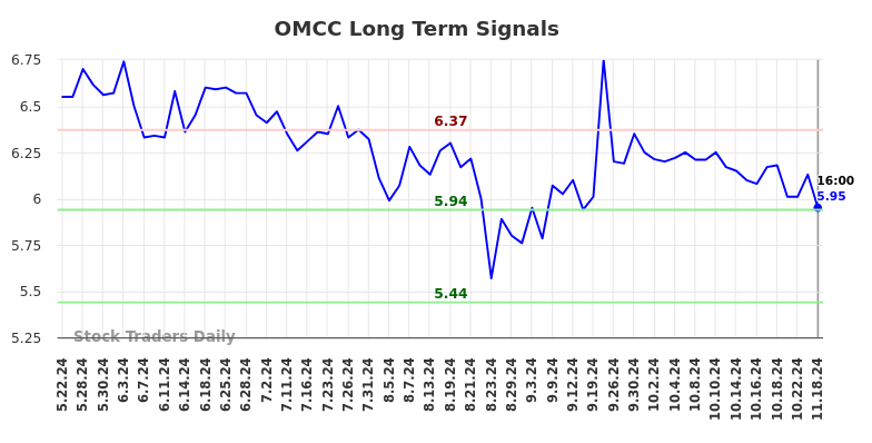 OMCC Long Term Analysis for November 18 2024