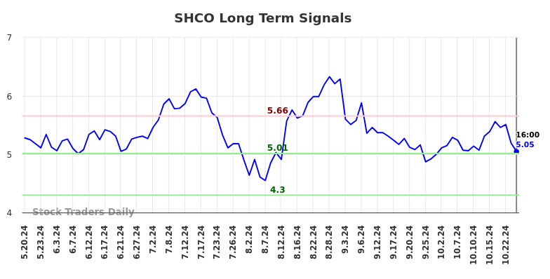 SHCO Long Term Analysis for November 18 2024