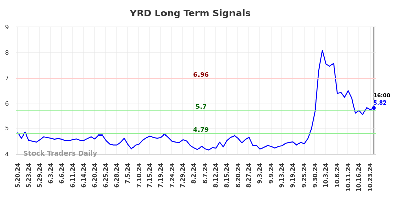 YRD Long Term Analysis for November 18 2024