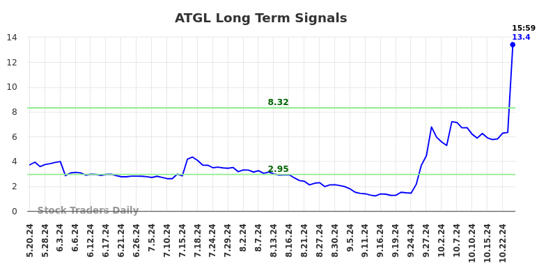 ATGL Long Term Analysis for November 18 2024