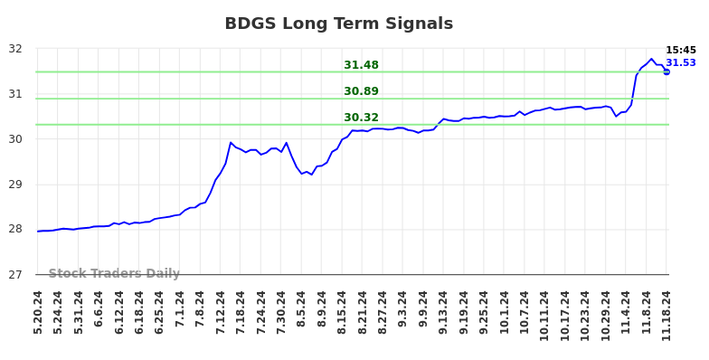 BDGS Long Term Analysis for November 18 2024