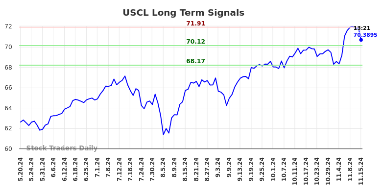 USCL Long Term Analysis for November 18 2024 USCL Long Term Analysis for November 18 2024