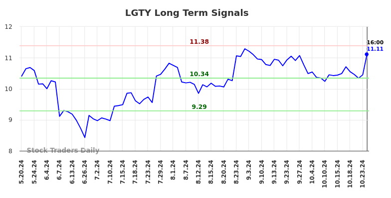 LGTY Long Term Analysis for November 18 2024