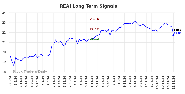 REAI Long Term Analysis for November 18 2024