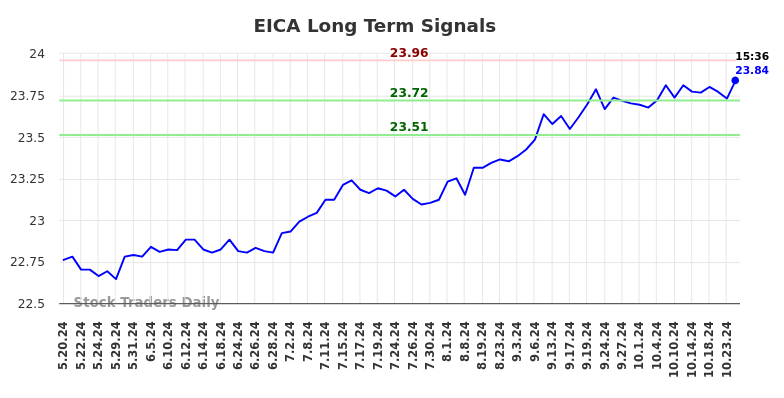 EICA Long Term Analysis for November 18 2024