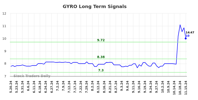GYRO Long Term Analysis for November 18 2024