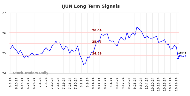 IJUN Long Term Analysis for November 18 2024