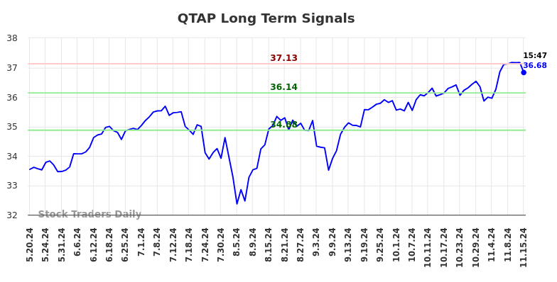 QTAP Long Term Analysis for November 18 2024