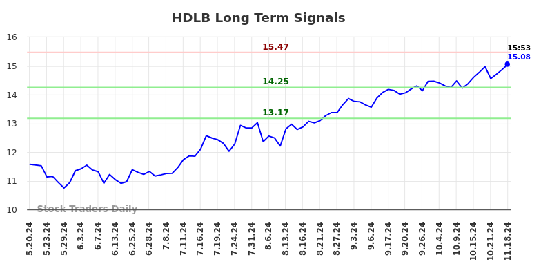 HDLB Long Term Analysis for November 18 2024