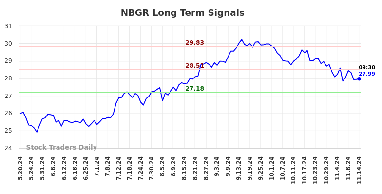 NBGR Long Term Analysis for November 18 2024