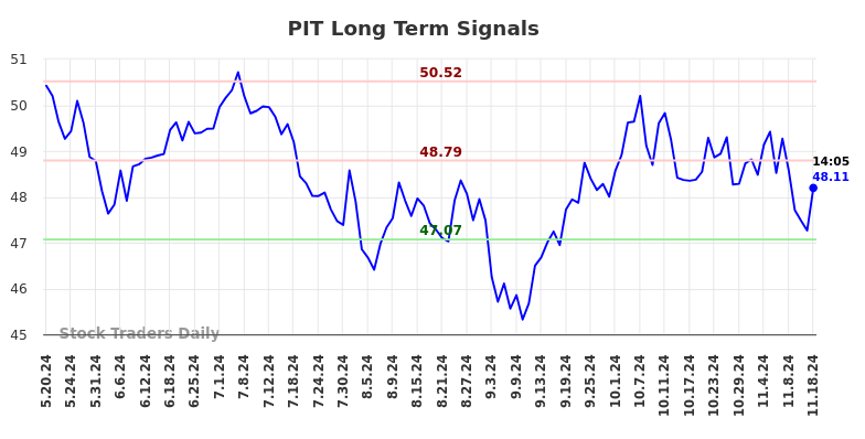 PIT Long Term Analysis for November 18 2024