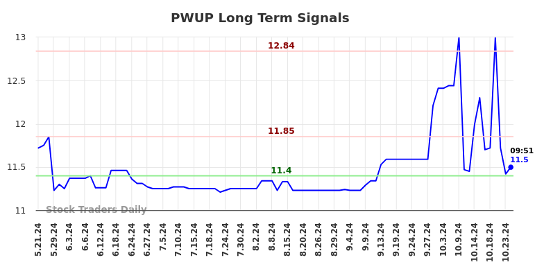 PWUP Long Term Analysis for November 18 2024