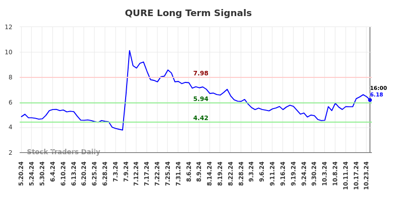 QURE Long Term Analysis for November 18 2024