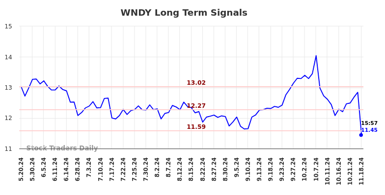 WNDY Long Term Analysis for November 18 2024