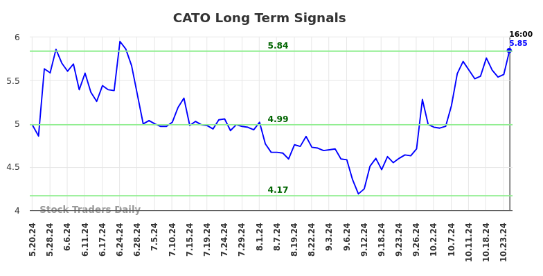 CATO Long Term Analysis for November 18 2024