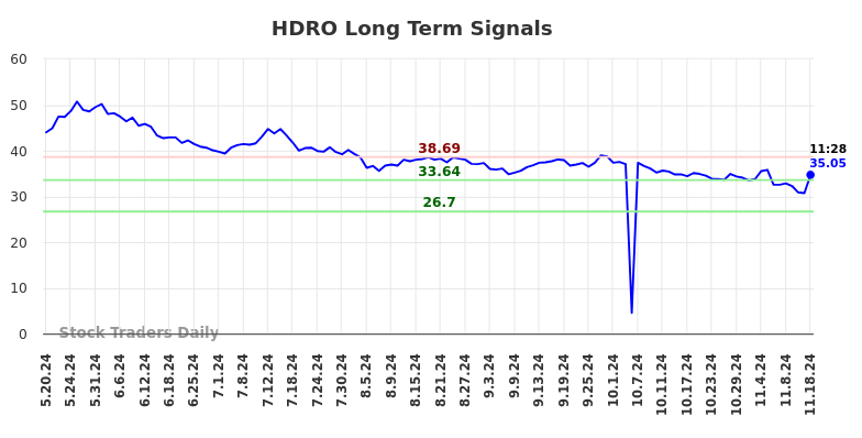 HDRO Long Term Analysis for November 18 2024