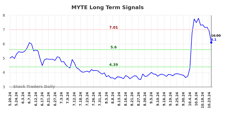 MYTE Long Term Analysis for November 18 2024