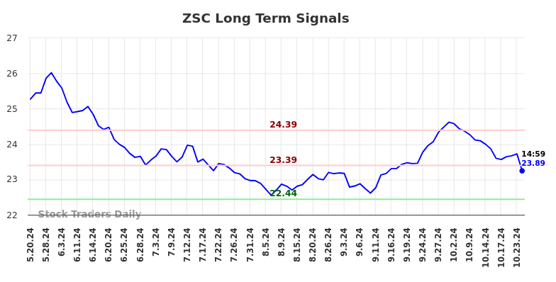 ZSC Long Term Analysis for November 18 2024