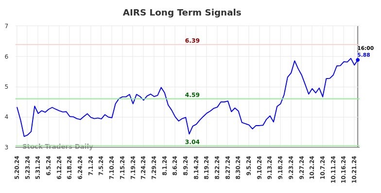 AIRS Long Term Analysis for November 18 2024