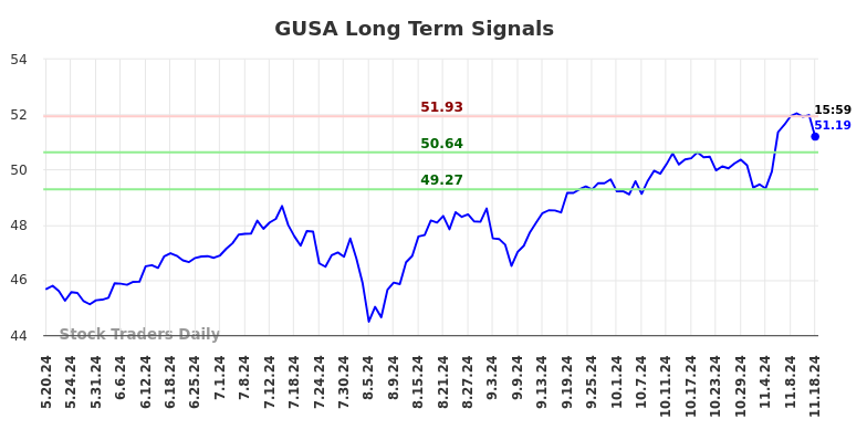 GUSA Long Term Analysis for November 18 2024 GUSA Long Term Analysis for November 18 2024