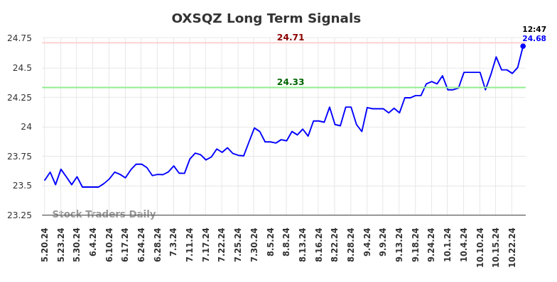 OXSQZ Long Term Analysis for November 18 2024