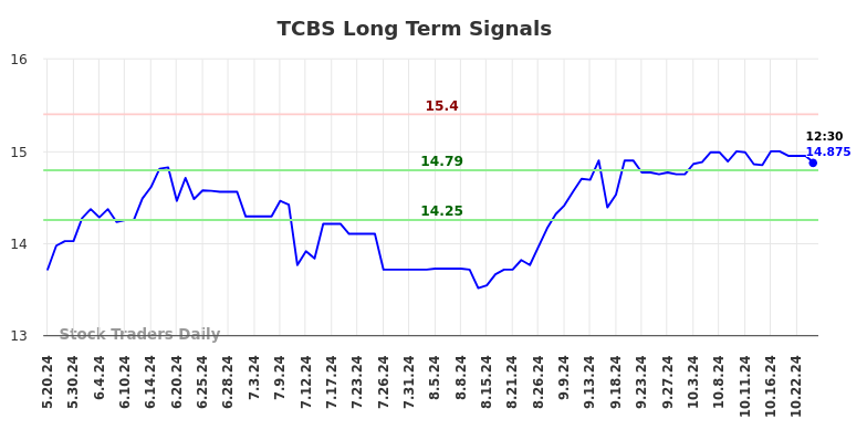 TCBS Long Term Analysis for November 18 2024