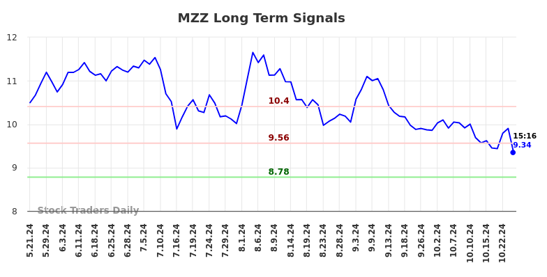 MZZ Long Term Analysis for November 18 2024