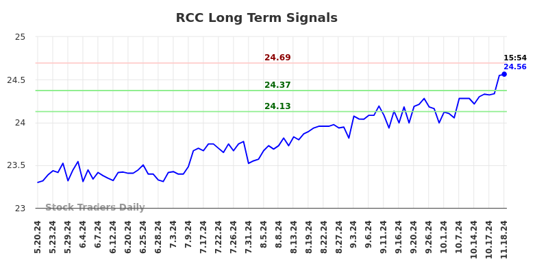 RCC Long Term Analysis for November 18 2024